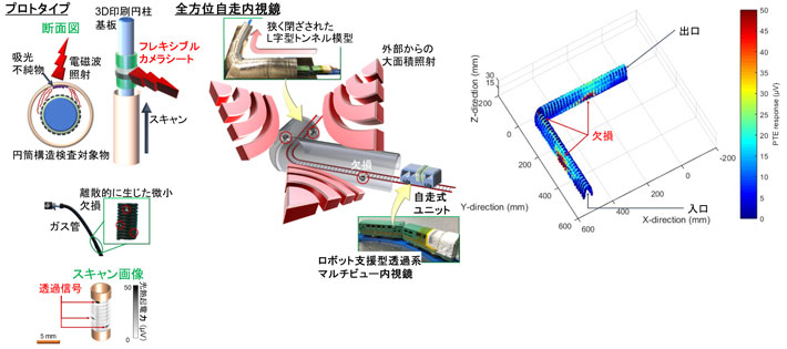 図3 透過系マルチビュー内視鏡のプロトタイプ概略(左)と自走型全方位内視鏡への応用(右)