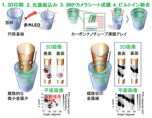 図4 携帯式360°カメラ