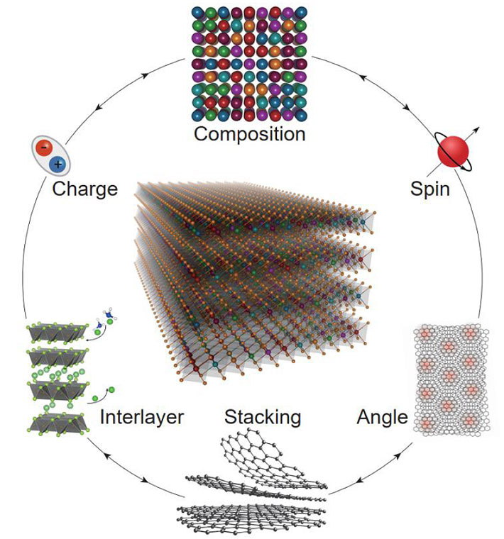 高エントロピー2次元ファンデルワールス結晶で可能になる設計の自由度。電荷、組成、スピンは高エントロピー物質の、層間、積層、角度のずれはファンデルワールス結晶の特徴。