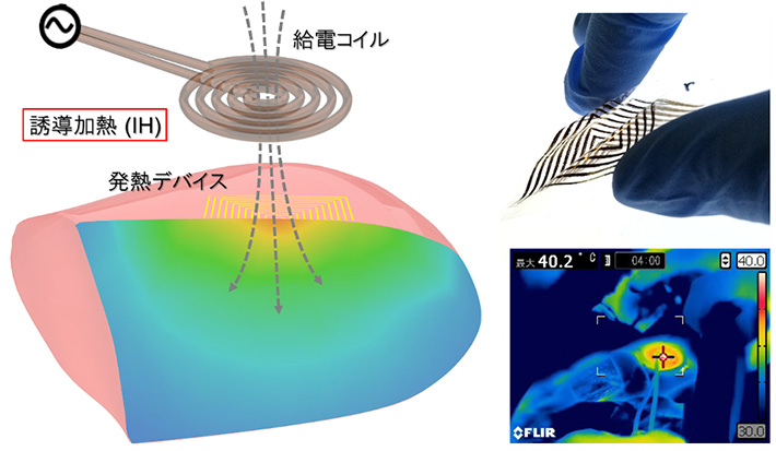図1. 薄膜状発熱デバイスと誘導加熱(IH)による生体組織への加温機構(論文 Figure 1およびFigure 6eを改変のうえ転載)