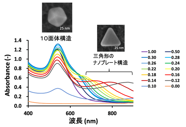 図1 異なるペプチド濃度(0~1.00 mM)で合成された金ナノ粒子の紫外可視分光(UV-Vis)スペクトル