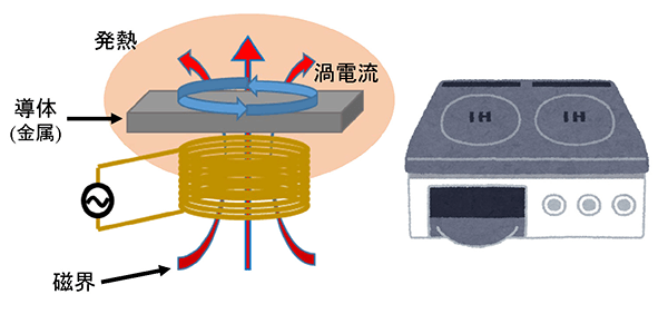 誘導加熱(Induction Heating; IH)は、磁界に導体(金属など)を置いて自己発熱させる手法。