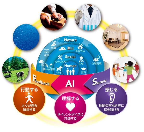 図3 「サイレントボイスとの共感」 地球インクルーシブセンシングのコンセプト略図