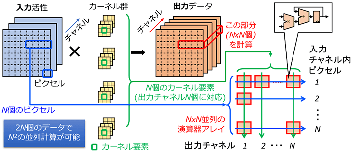 図1 直積型並列演算の概念図