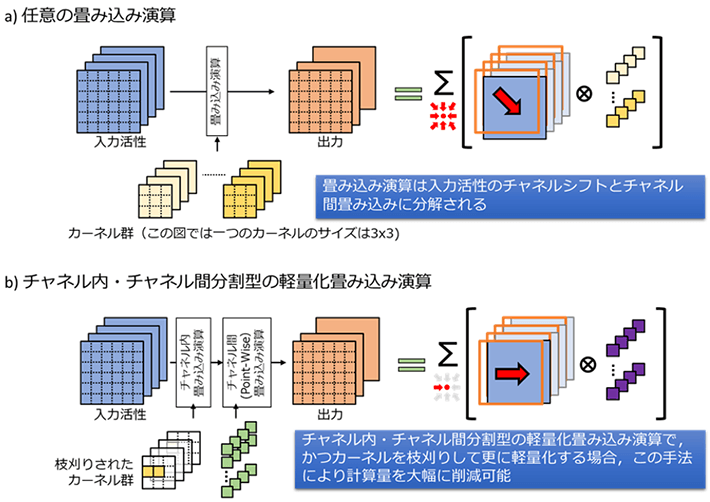 図2 畳み込み演算の分割と枝刈りされたカーネルにおける処理効率化