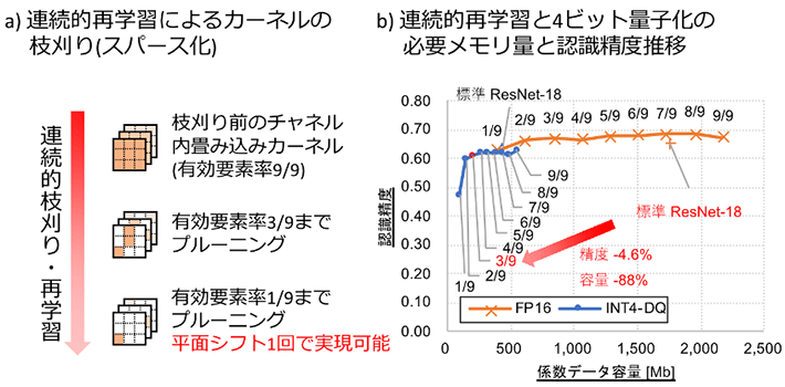 図3 連続的枝刈り・再学習技術とその効果