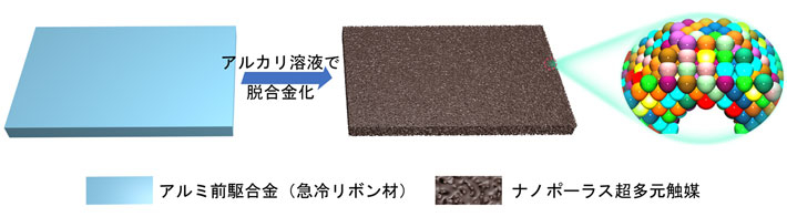 図2 ナノポーラス超多元触媒の作製方法 アルミ前駆体の急冷リボン材をアルカリ溶液(水酸化ナトリウム溶液)に入れると ナノポーラス超多元触媒ができます。 孔のサイズは約5ナノメートルで比表面積が大きく、表面が活性なため さまざまな用途が期待されます。