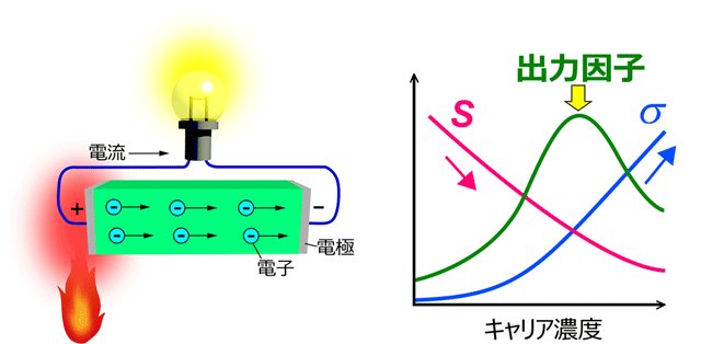 (左)熱を電気に変換する熱電変換素子の構造。(右)電気伝導率σとゼーベック係数Sにおけるトレードオフの関係。キャリア濃度を増やしてσを増加させても、Sが減少するため、出力因子に上限が現れる。