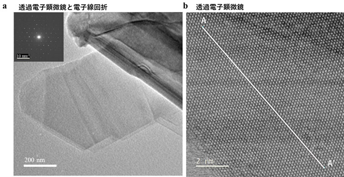 図2 (a)菱面体硫化ホウ素の透過電子顕微鏡像。試料から剥離されたシートが中央に見られる。(b)硫化ホウ素シートの透過電子顕微鏡像。A-A‘の間には57個の輝点が観察され、それぞれの輝点間隔の0.18 nm(ナノメートル)が並んでいる原子の間隔(図3aの赤矢印の距離)に対応する。