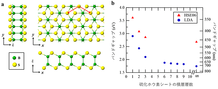 図3 (a)硫化ホウ素シートの構造、および(b)バンドギャップの積層層数依存性。HSE06とLDAは第一原理計算の計算手法の違いを表す。