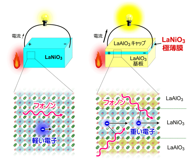 フォノンドラッグ効果による熱電変換のイメージ図。(左)LaNiO3バルク結晶の場合:電子とフォノンの相互作用が小さく、フォノンドラッグ効果を発現しないため、得られる熱起電力は小さい。(右)LaAlO3で挟み込んだLaNiO3極薄膜の場合:LaNiO3の電子を狭い空間に閉じ込めることで“重く”しながら、上下に接するLaAlO3から拡散するフォノンを強く相互作用させることによってフォノンドラッグ効果が増強され、大きな熱起電力を発生させることができる。