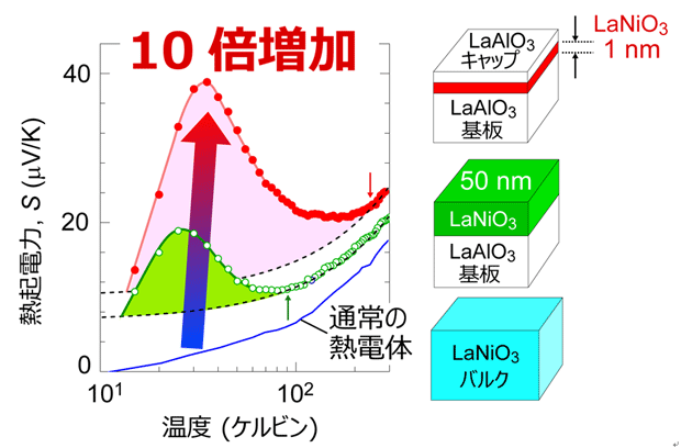 LaNiO3バルク結晶(グラフ内の青線、右側下段のモデル)、LaAlO3基板上に成長させたLaNiO3薄膜(グラフ内の緑線、右側中段のモデル)、LaAlO3を上下に挟み込んだLaNiO3極薄膜(グラフ内の赤線、右側上段のモデル)のゼーベック係数Sの温度変化(左)。点線は通常の熱電効果によるSの寄与を示しており、ピンクと緑で塗られた領域は、フォノンドラッグ効果によるの増分を示している。