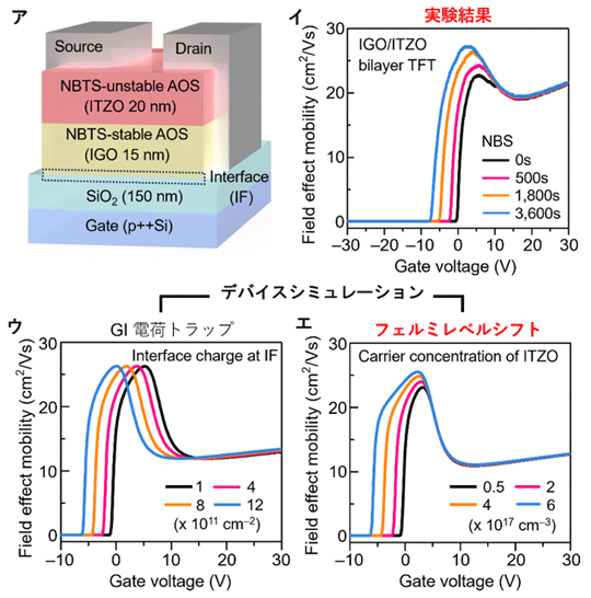 図1. (ア)不安定性問題を究明するために考案された二層構造のTFT。NBTSに安定な材料と不安定な材料を積層した構造。(イ)二層構造TFTのゲート電圧―電界効果移動度の関係。(ウ)ゲート絶縁膜電荷トラップモデルと(エ)活性層のフェルミレベルシフトモデルにおける、デバイスシミュレーションによるゲート電圧―電界効果移動度の関係。