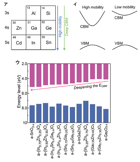 図4. (ア)アモルファス酸化物半導体の候補元素、(イ)高移動度と低移動度酸化物半導体の電子構造比較、(ウ)様々なアモルファス酸化物半導体のエネルギーレベル(紫外光電子分光を用いた実測値)。