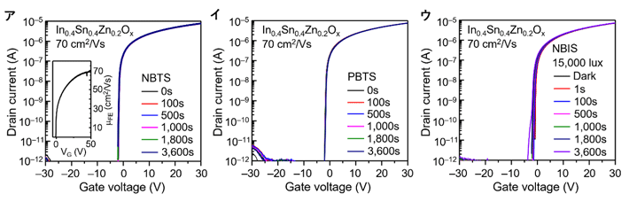 図5. ITZO TFTの(ア)NBTS(-20V、60℃)、(イ)PBTS(20V、60℃)、(ウ)NBIS(-20V、室温)試験結果。