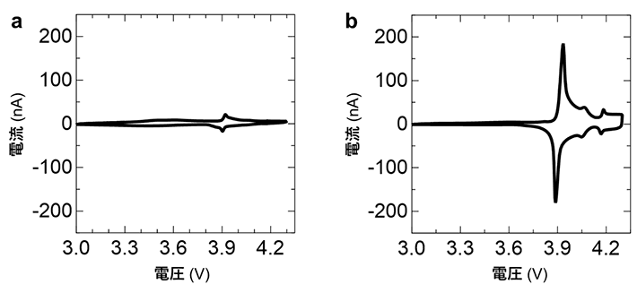 図1 作製した全固体薄膜電池の動作特性。（a）電極表面を水蒸気に曝露した電池では、ほとんど電流が流れずに電池反応が起きない。（b）加熱処理を行った電池では、大きな電流ピークが観測されており、良好な電池反応が起きている。