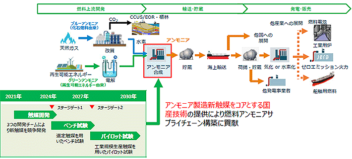 出典:NEDO グリーンイノベーション基金事業「燃料アンモニアのサプライチェーン構築」 に着手((別紙2)事業概要資料)