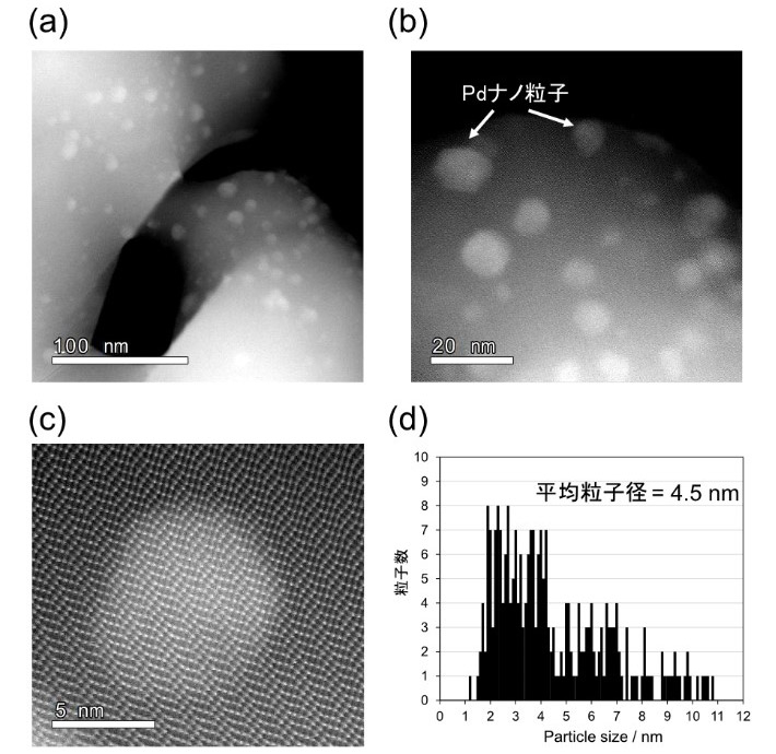 図3 (a-c)Pd担持のHR-STEM像と(d)Pdナノ粒子の平均粒子径