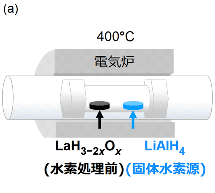 (a)水素リッチLaH3−2xOxの水素処理。固体水素源を用いることでボンベから供給される高純度水素ガスよりも簡易的に高圧かつ高純度の水素ガスを試料に供給することができる。