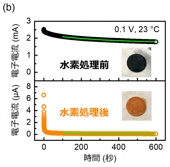 (b)直流分極法(用語6)を用いて測定した電子電流値の時間依存性。イオンによる電流は時間とともに減少するので、電子による電流と区別することができる。