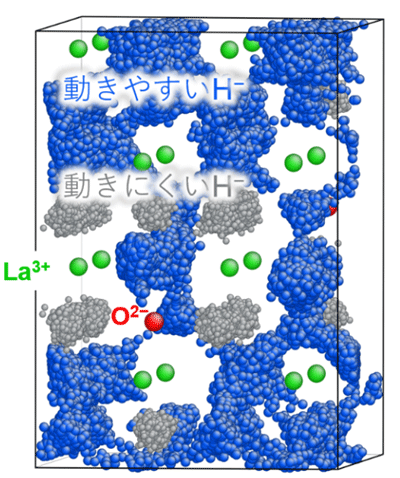 分子動力学シミュレーションから得た LaH2.75O0.125中におけるヒドリドイオンの拡散挙動(395 K)。