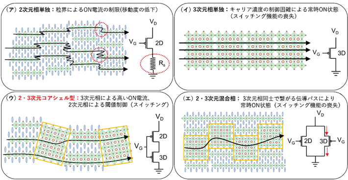 図1. (ア、イ)2次元および3次元ペロブスカイトTFTが抱えている現状の問題点(ウ)提案される2・3次元コア-シェル型複合相から成るTFT(エ)2・3次元相の混合層から成るTFT