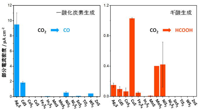 図2. 14種類の金属硫化物を電極として用いてCO2還元を行う場合の、各金属硫化物のCOを生成する際の活性(左)と、ギ酸(HCOOH)を生成する際の活性(右)
