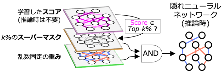 図1 隠れニューラルネットワーク(Hidden Neural Network)理論の概念図