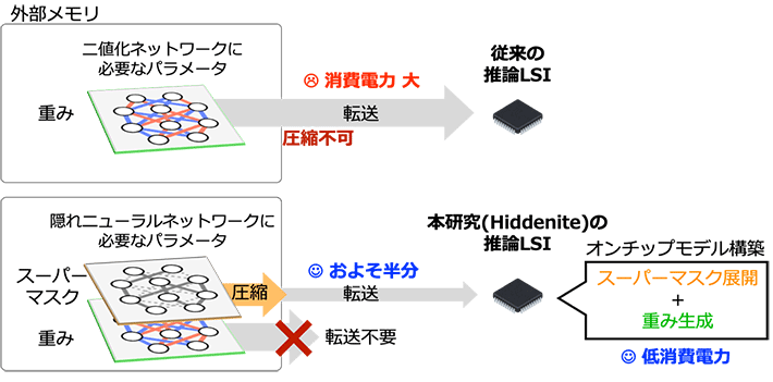 図2 従来技術と本研究(Hiddenite)による推論LSIのデータ転送量の比較