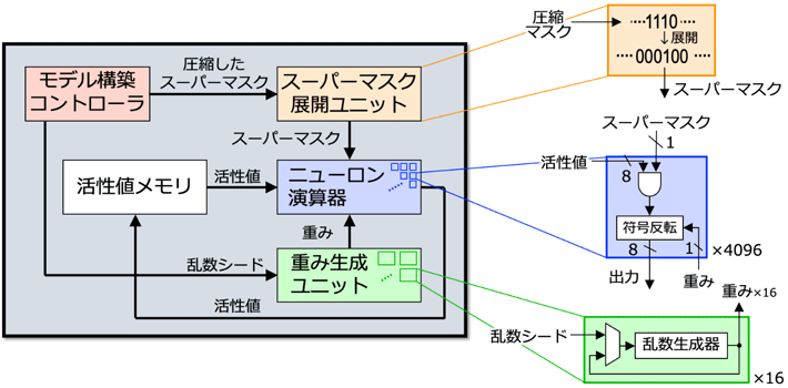 図3 ヒデナイト(Hiddenite)アーキテクチャの概略 とそのLSI実現