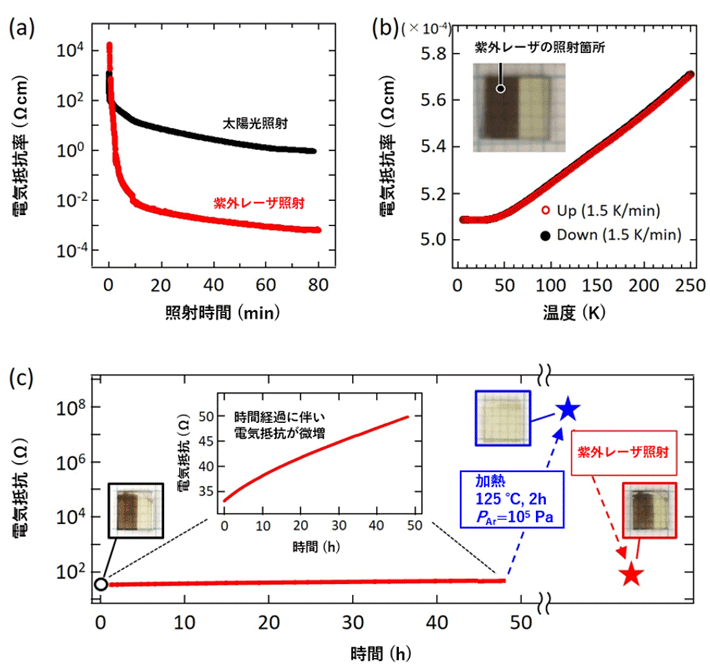 図1:(a) 太陽光照射(黒色)および紫外レーザ照射(波長:193 nm)(赤色)による、YOxHyエピタキシャル薄膜の電気抵抗率変化。 (b)紫外レーザ照射(波長:193 nm)(赤色)後のYOxHyエピタキシャル薄膜における電気抵抗率の温度依存性。正の傾きは金属伝導であることを意味する。挿図は紫外レーザ照射後の薄膜の外観(左側半分のみ照射)。(c) 紫外レーザ照射後における電気抵抗の時間依存性。室温下では0-50時間で電気抵抗が微増し、125 ℃、2時間の加熱により再絶縁化する。さらに、紫外レーザ再照射によって電気抵抗は再金属化する。挿図は各状態における薄膜の外観を示している。