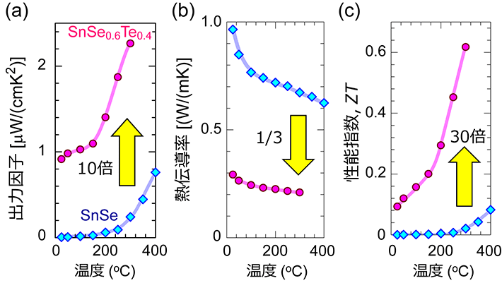 Sn(Se<sub>0.6</sub>Te<sub>0.4</sub>)多結晶体とSnSe多結晶体の(a)出力因子、(b)熱伝導率、(c)無次元性能指数ZTの比較。