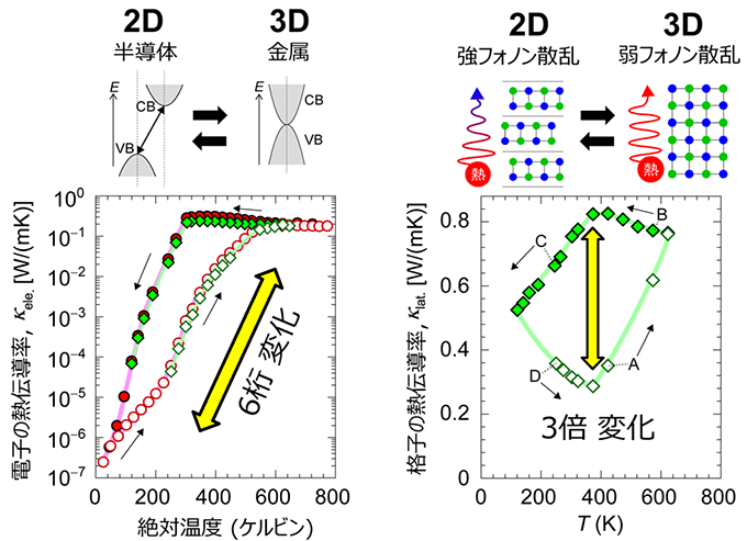 図5. (Pb0.5Sn0.5)Se固溶体における、電子熱伝導率(左)と格子熱伝導率(右)の温度変化。