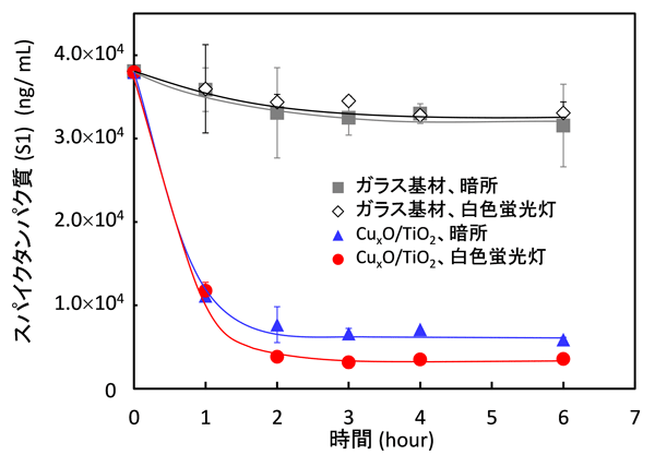 図5. スパイクタンパク質(S1)の変性試験結果。CuxO/TiO2はガラス基材にコートした。光照射条件は図3、図4と同様。