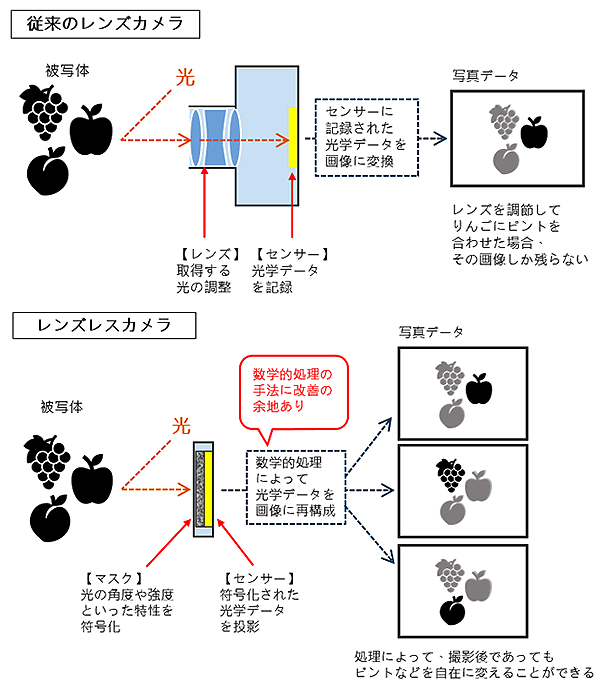 図1 従来のカメラとレンズレスカメラのしくみ。