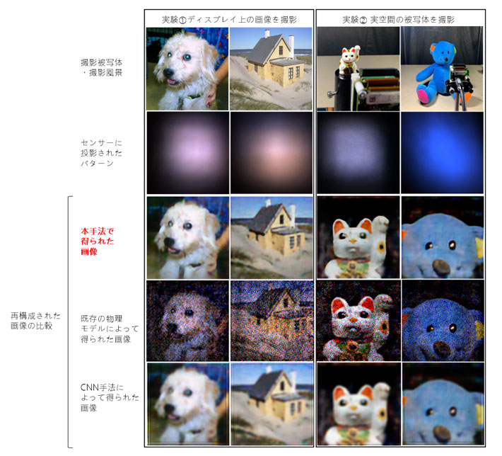 図5. 光学実験結果。撮影対象は、液晶画面に表示された画像(左2列)と、実物体(招き猫人形とぬいぐるみ、右2列)である。1行目は、液晶画面に表示された原画像と、実物体の撮影風景を示したものである。2行目はセンサーに撮影されたパターンを示している。最後の3行は、提案手法、モデルベース手法、CNNベース手法による再構成画像をそれぞれ示している。提案手法は、最も高品質でノイズが少なく鮮明な画像を生成できている。