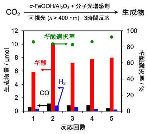 図1 α-FeOOH/Al2O3触媒によるCO2還元反応(繰り返し反応試験)