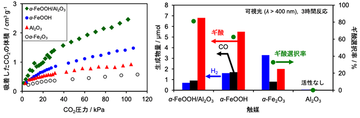 図2 様々な触媒試料のCO2吸着能力(左)とCO2還元活性比較(右)