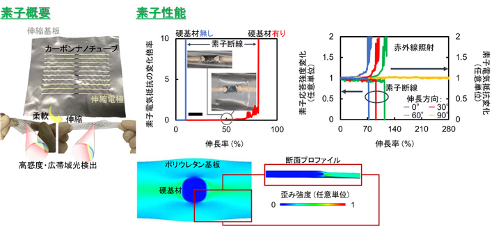 図2 本研究にて構築したセンサシートの概要及び基礎性能。