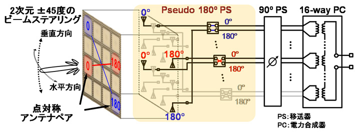 図1 考案した点対称アンテナペアを利用したアンテナ・回路一体型移送器 
