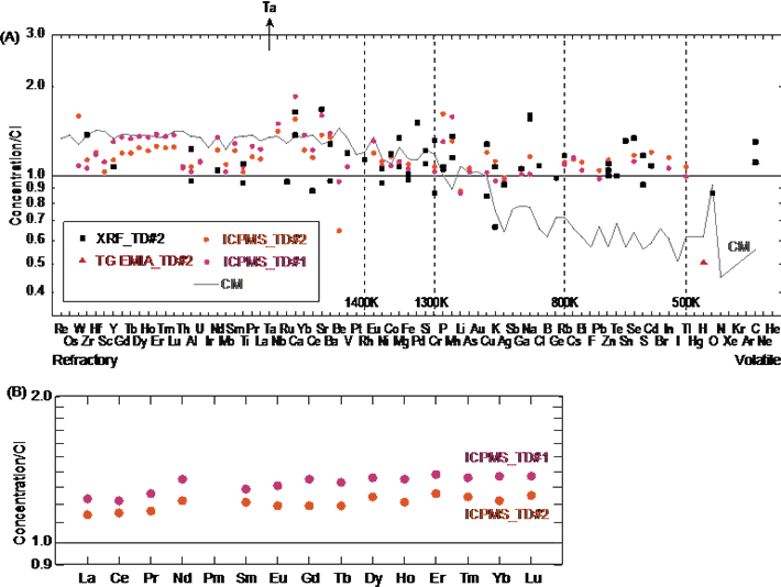 図1 リュウグウ試料の元素存在度。CIコンドライトの分析値で規格化している。1.0より上(下)の点はCIコンドライトより多量(少量)に含まれる元素。(© Yokoyama et al., 2022より)
