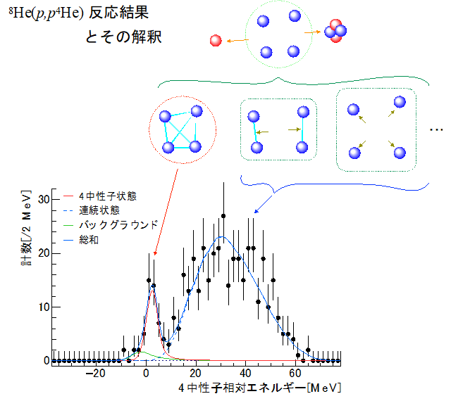 図3 測定で得られた4中性子系のエネルギー分布 赤線で示した狭い幅のピーク(ピーク位置2.37MeV、幅1.75MeV)が、今回テトラ中性子核と同定された共鳴状態に対応する。加えて、青線で2中性子ペアが相対運動量を持っているものや、4中性子が相対運動量を持っているものなどの重ね合わせと考えられる連続状態が示されている。