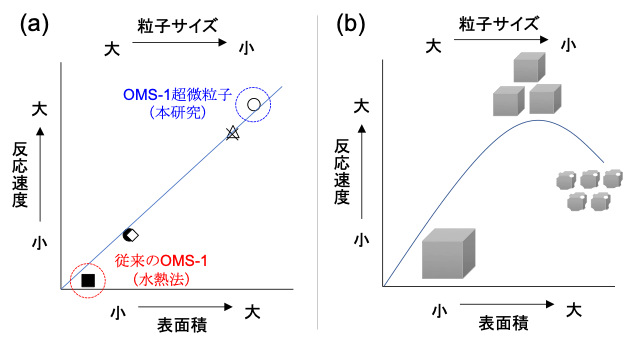 図3 表面積の酸化反応速度の関係。(a)本研究で確認されたOMS-1では、表面積と酸化反応速度が比例関係にある。(b)結晶性酸化物触媒では、表面積と触媒性能がトレードオフの関係にある(イメージ図)。