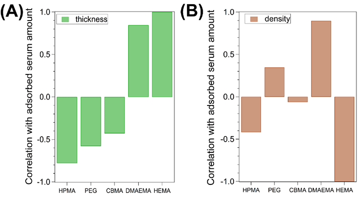 図2. 血中成分の吸着量に対する各高分子コーティング膜の（A）厚みと（B）密度のピアソン相関係数