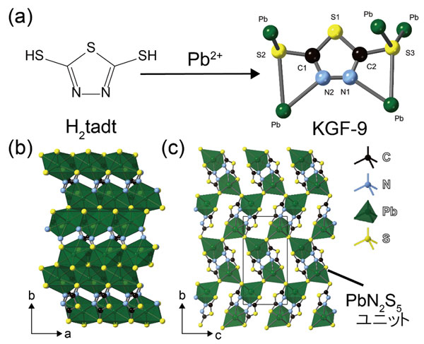 図1. 本研究で注目した配位高分子の(a)反応スキームと(b, c)構造。(b)からa軸方向に、(c)からc軸方向に鉛(Pb, 緑)と硫黄(S, 黄色)の結合が2次元的に無限に連なっていることがわかる。