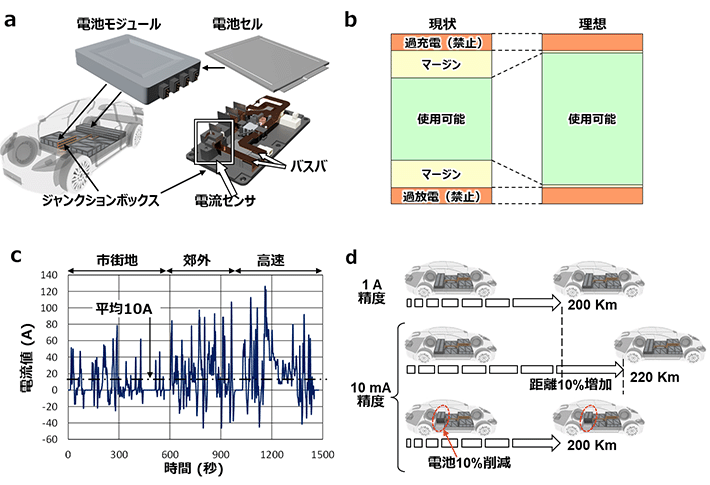 図1. (a)EVにおける電池モジュール及び電流センサ実装イメージ。(b)EVにおける電池充放電マージンの現状と理想。(c)WLTC走行モードで想定される電流パターン。(d)電流センサ精度向上による効果。