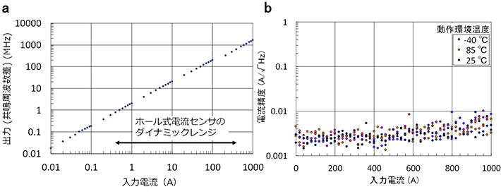 図3. (a)バスバ充放電電流(入力電流)に対するセンサ出力(周波数)変化の計測結果(計測範囲:10 mA~1,000 A)、(b)バスバ充放電電流(入力電流)に対する電流精度、温度依存性。