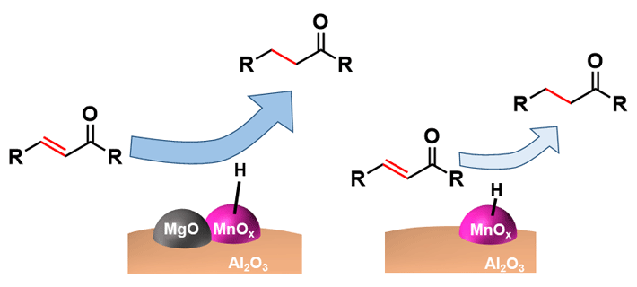 図1 MgOによる反応促進効果