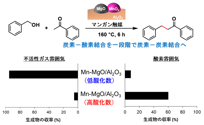 図2 炭素-炭素結合形成反応における触媒効果