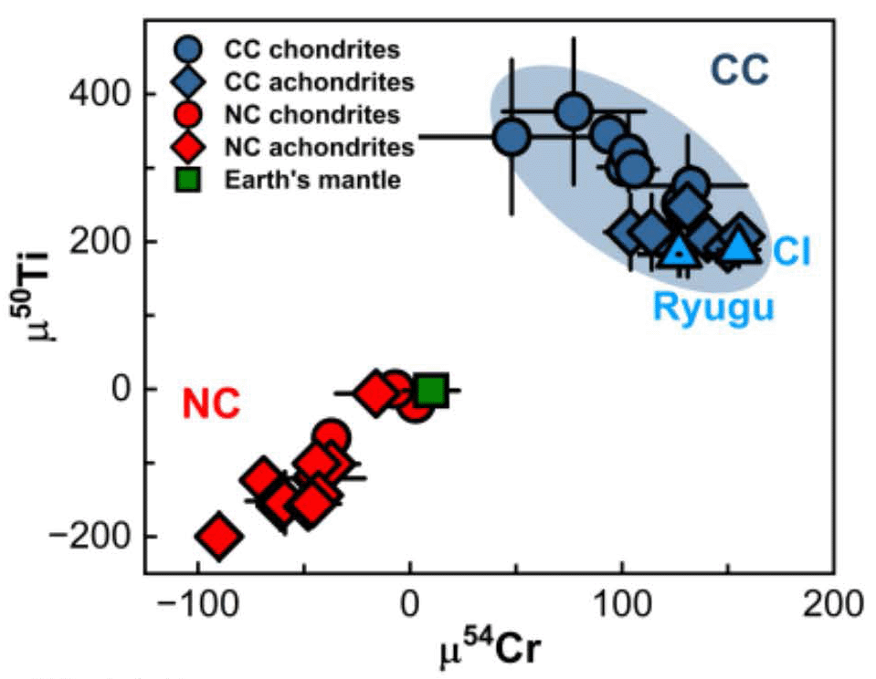 隕石と地球のTi(縦軸)とCr(横軸)の同位体比が僅かに異なっていることを示す図。